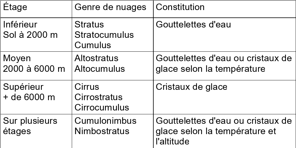 Classification des nuages